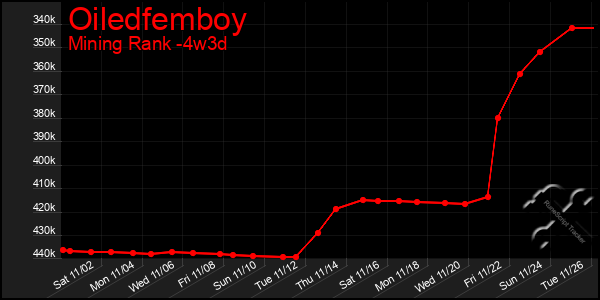 Last 31 Days Graph of Oiledfemboy