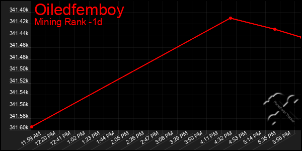 Last 24 Hours Graph of Oiledfemboy