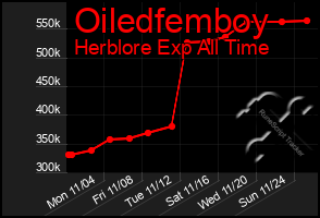 Total Graph of Oiledfemboy