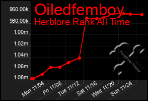 Total Graph of Oiledfemboy