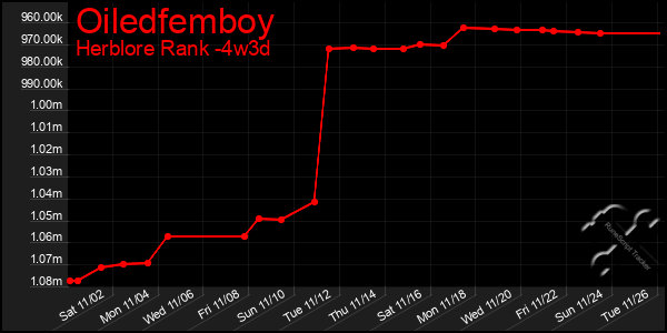 Last 31 Days Graph of Oiledfemboy