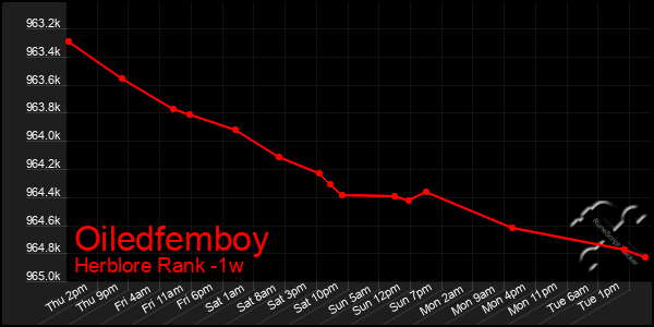 Last 7 Days Graph of Oiledfemboy