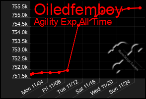 Total Graph of Oiledfemboy