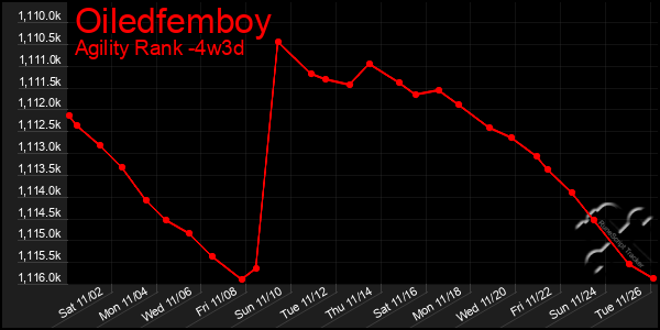 Last 31 Days Graph of Oiledfemboy