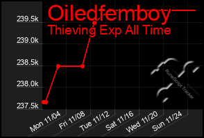 Total Graph of Oiledfemboy