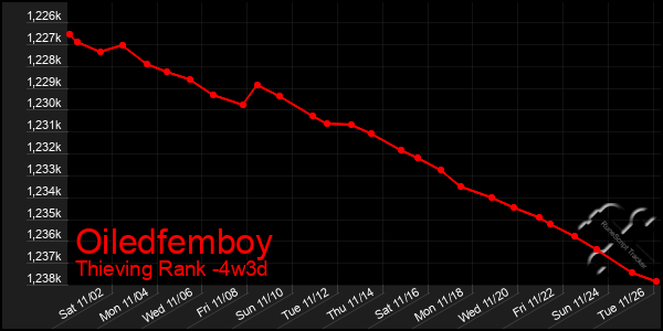 Last 31 Days Graph of Oiledfemboy