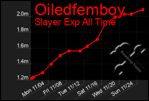 Total Graph of Oiledfemboy