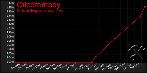 Last 7 Days Graph of Oiledfemboy