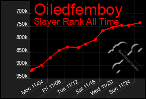 Total Graph of Oiledfemboy