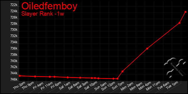 Last 7 Days Graph of Oiledfemboy