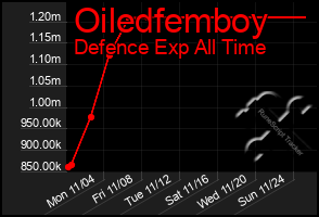 Total Graph of Oiledfemboy