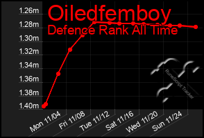 Total Graph of Oiledfemboy