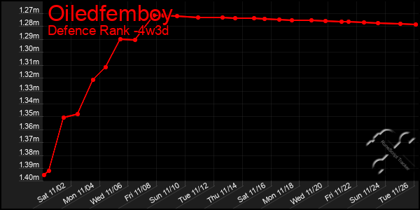 Last 31 Days Graph of Oiledfemboy