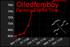 Total Graph of Oiledfemboy