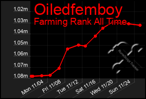 Total Graph of Oiledfemboy