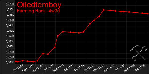 Last 31 Days Graph of Oiledfemboy