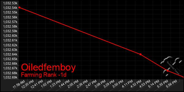 Last 24 Hours Graph of Oiledfemboy