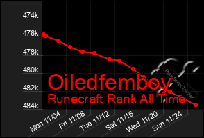 Total Graph of Oiledfemboy