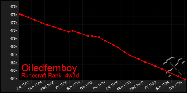 Last 31 Days Graph of Oiledfemboy