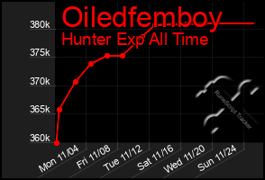 Total Graph of Oiledfemboy