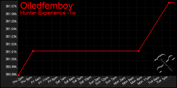 Last 7 Days Graph of Oiledfemboy