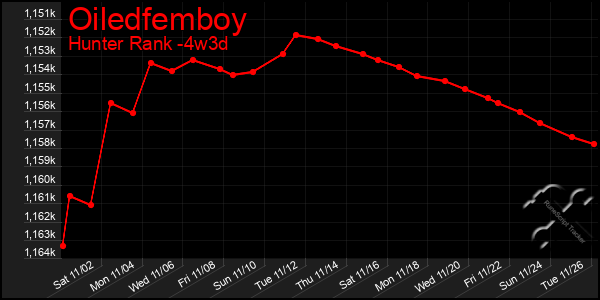 Last 31 Days Graph of Oiledfemboy