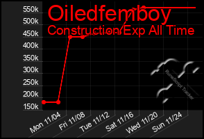 Total Graph of Oiledfemboy