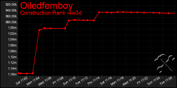 Last 31 Days Graph of Oiledfemboy