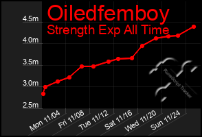 Total Graph of Oiledfemboy