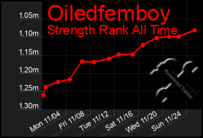 Total Graph of Oiledfemboy