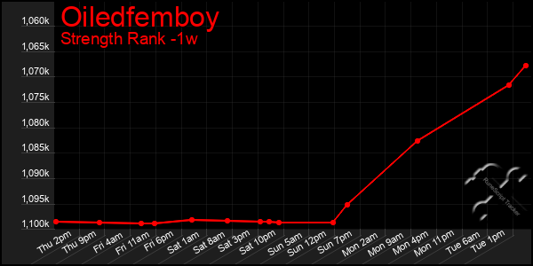 Last 7 Days Graph of Oiledfemboy