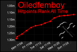 Total Graph of Oiledfemboy