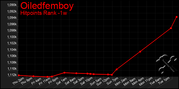 Last 7 Days Graph of Oiledfemboy