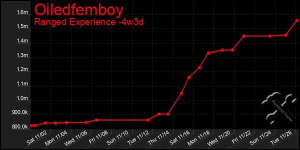 Last 31 Days Graph of Oiledfemboy