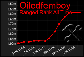 Total Graph of Oiledfemboy