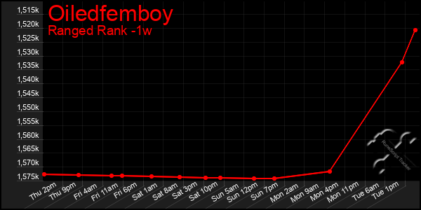 Last 7 Days Graph of Oiledfemboy