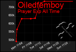 Total Graph of Oiledfemboy