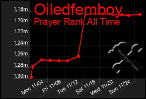 Total Graph of Oiledfemboy