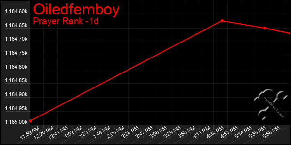 Last 24 Hours Graph of Oiledfemboy