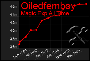 Total Graph of Oiledfemboy