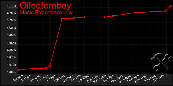 Last 7 Days Graph of Oiledfemboy