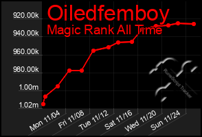 Total Graph of Oiledfemboy