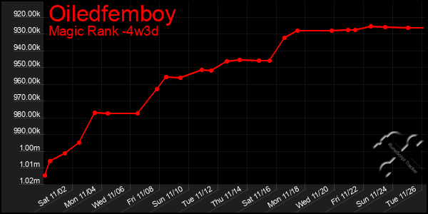 Last 31 Days Graph of Oiledfemboy