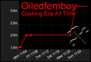 Total Graph of Oiledfemboy