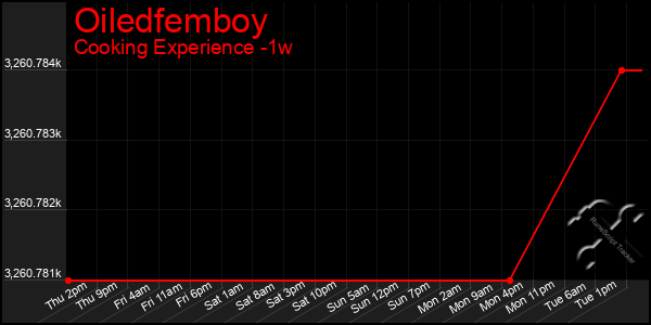 Last 7 Days Graph of Oiledfemboy