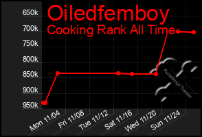 Total Graph of Oiledfemboy