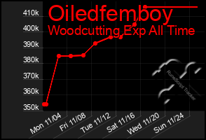 Total Graph of Oiledfemboy