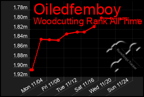 Total Graph of Oiledfemboy