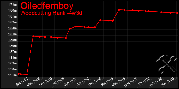 Last 31 Days Graph of Oiledfemboy