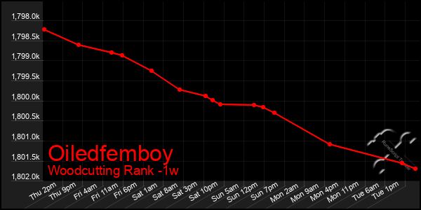 Last 7 Days Graph of Oiledfemboy